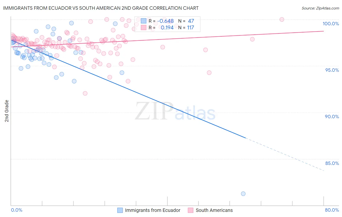 Immigrants from Ecuador vs South American 2nd Grade