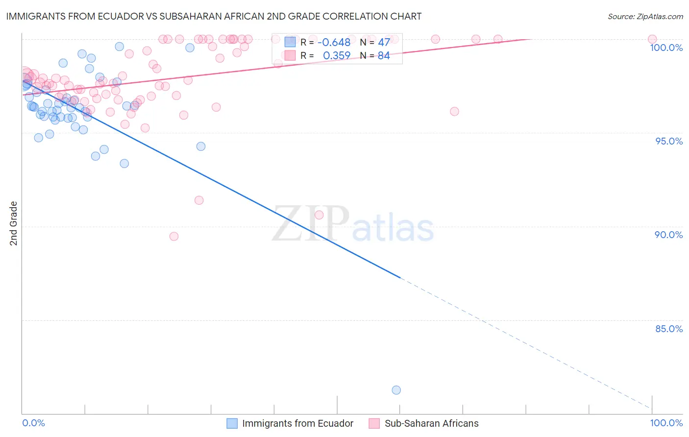 Immigrants from Ecuador vs Subsaharan African 2nd Grade