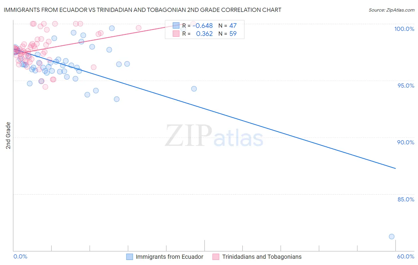 Immigrants from Ecuador vs Trinidadian and Tobagonian 2nd Grade