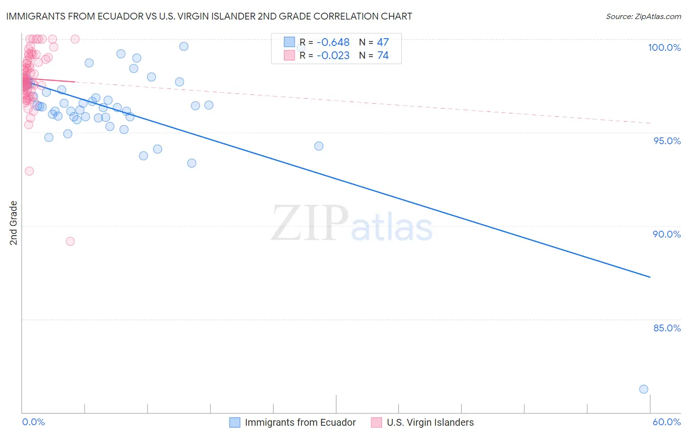 Immigrants from Ecuador vs U.S. Virgin Islander 2nd Grade
