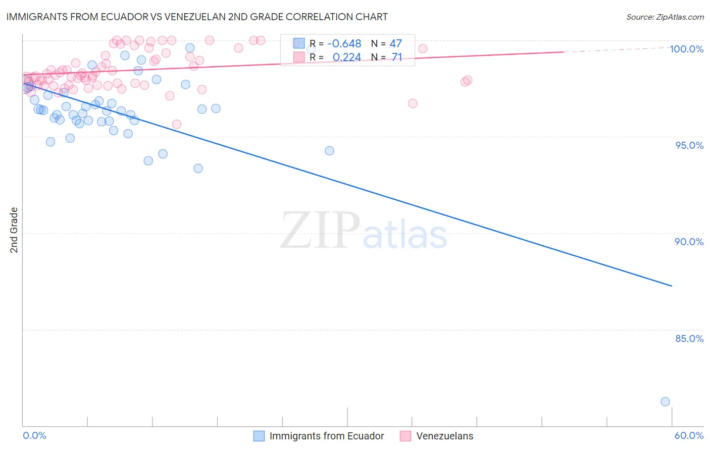 Immigrants from Ecuador vs Venezuelan 2nd Grade