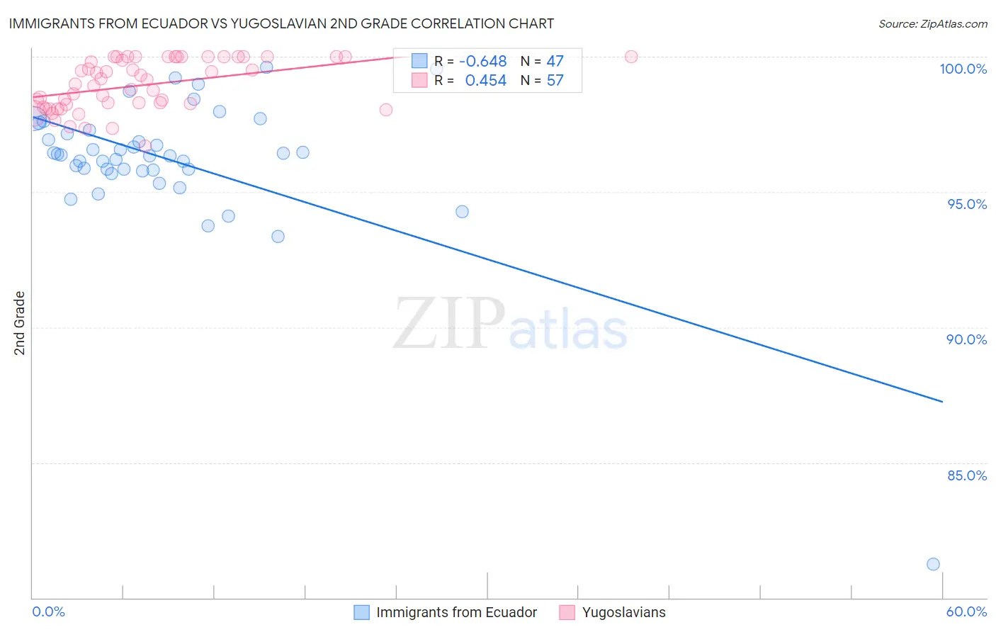 Immigrants from Ecuador vs Yugoslavian 2nd Grade