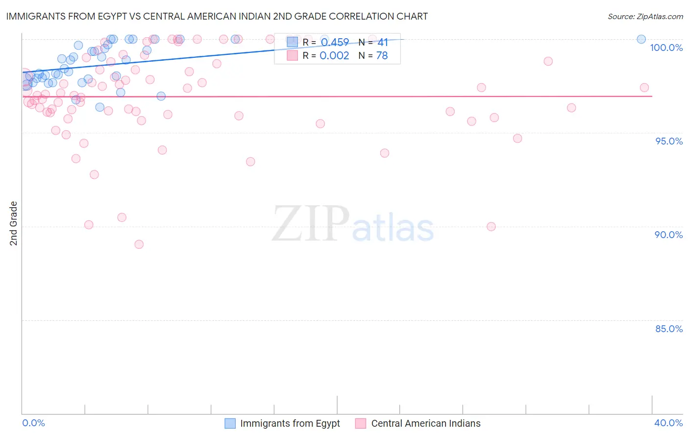 Immigrants from Egypt vs Central American Indian 2nd Grade