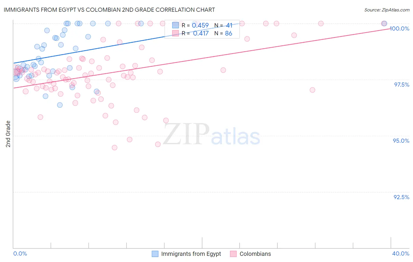 Immigrants from Egypt vs Colombian 2nd Grade