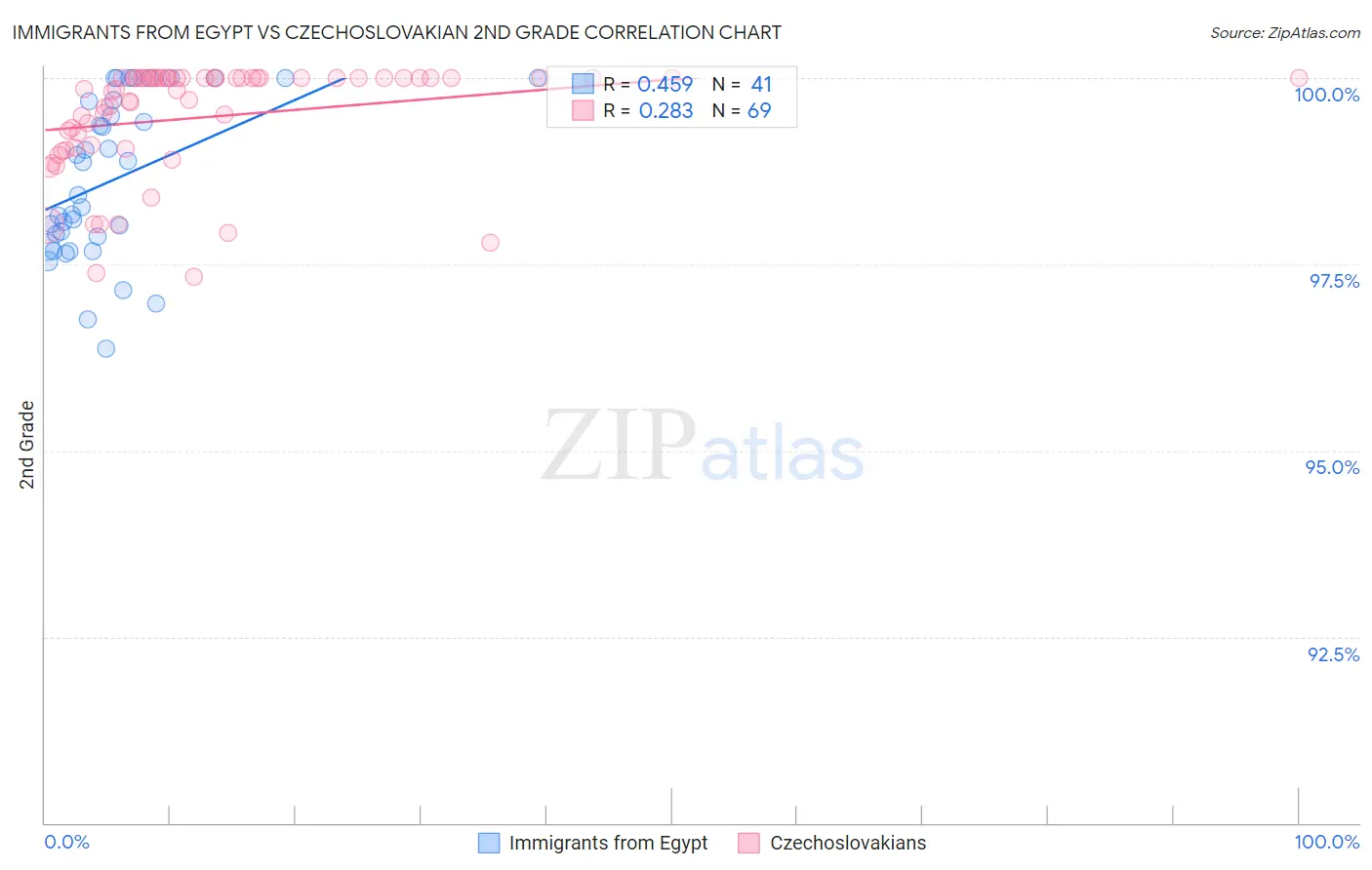 Immigrants from Egypt vs Czechoslovakian 2nd Grade