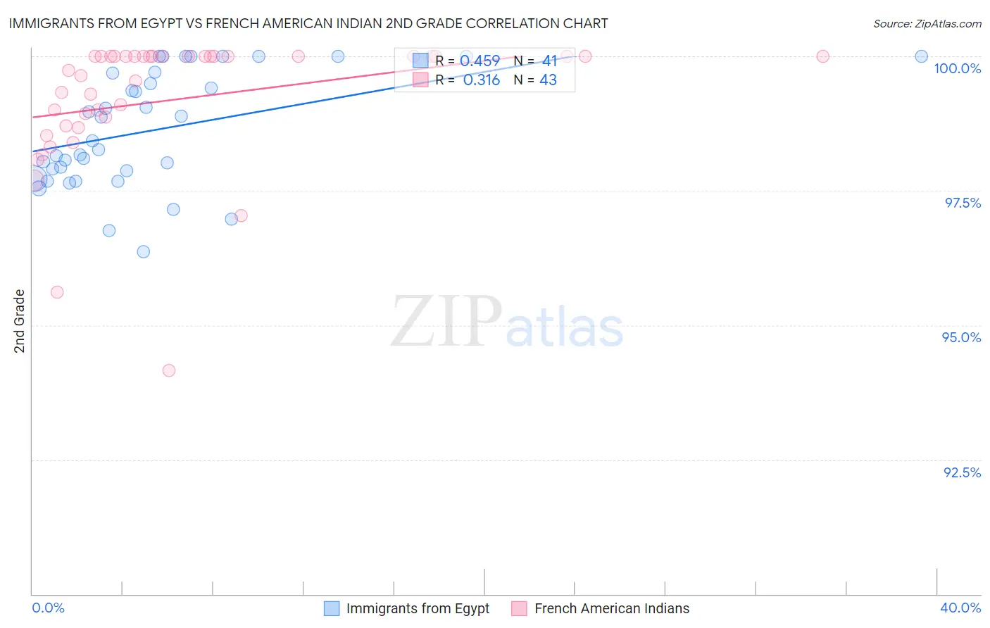 Immigrants from Egypt vs French American Indian 2nd Grade