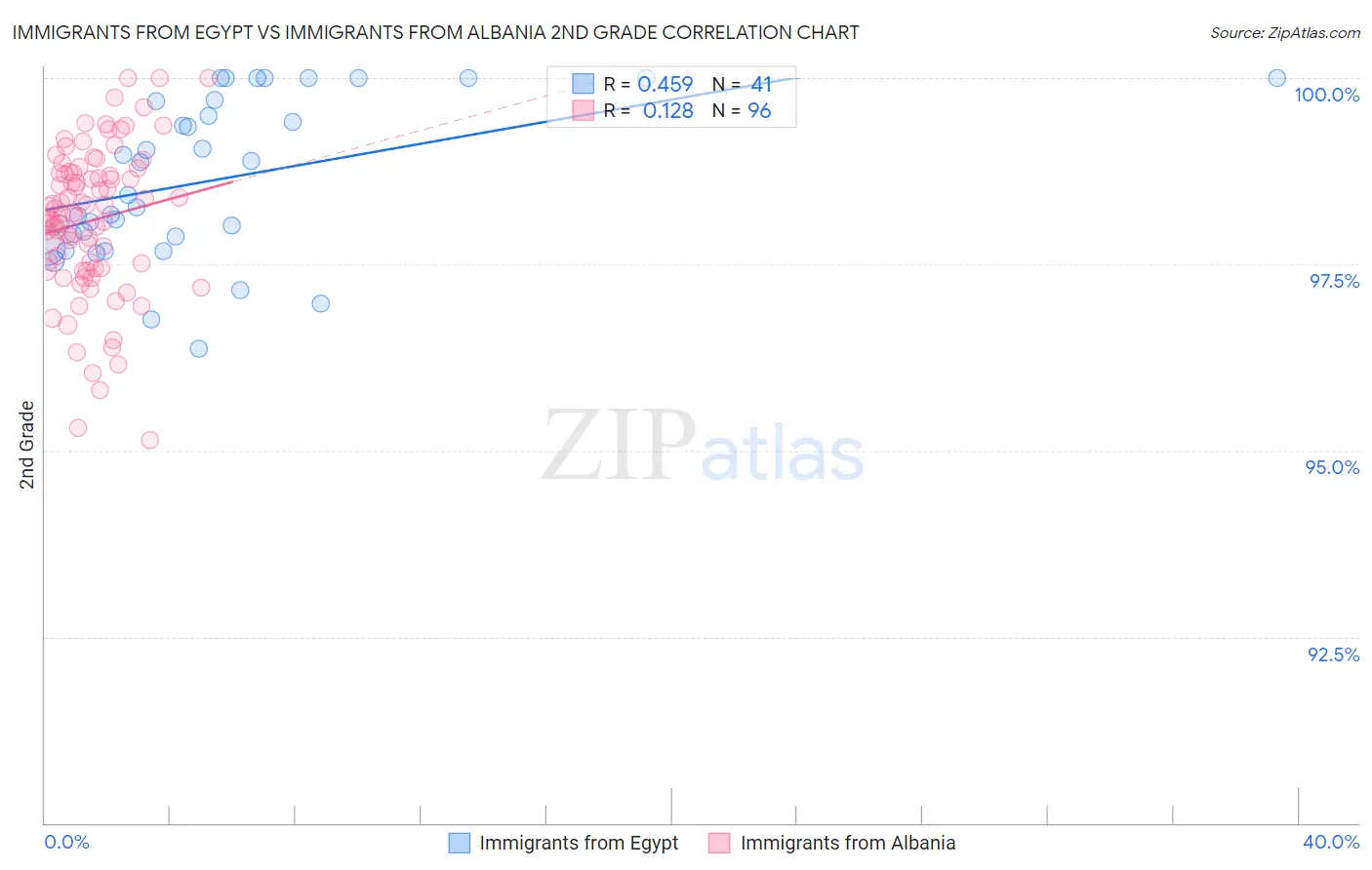 Immigrants from Egypt vs Immigrants from Albania 2nd Grade