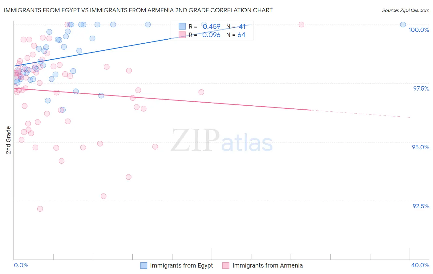 Immigrants from Egypt vs Immigrants from Armenia 2nd Grade