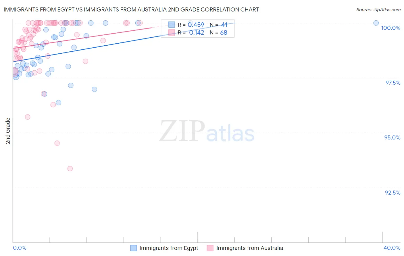 Immigrants from Egypt vs Immigrants from Australia 2nd Grade