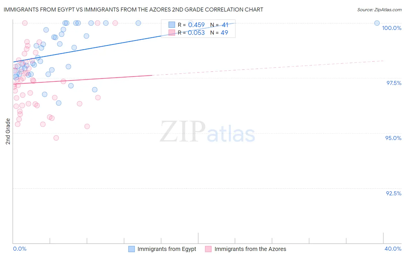 Immigrants from Egypt vs Immigrants from the Azores 2nd Grade