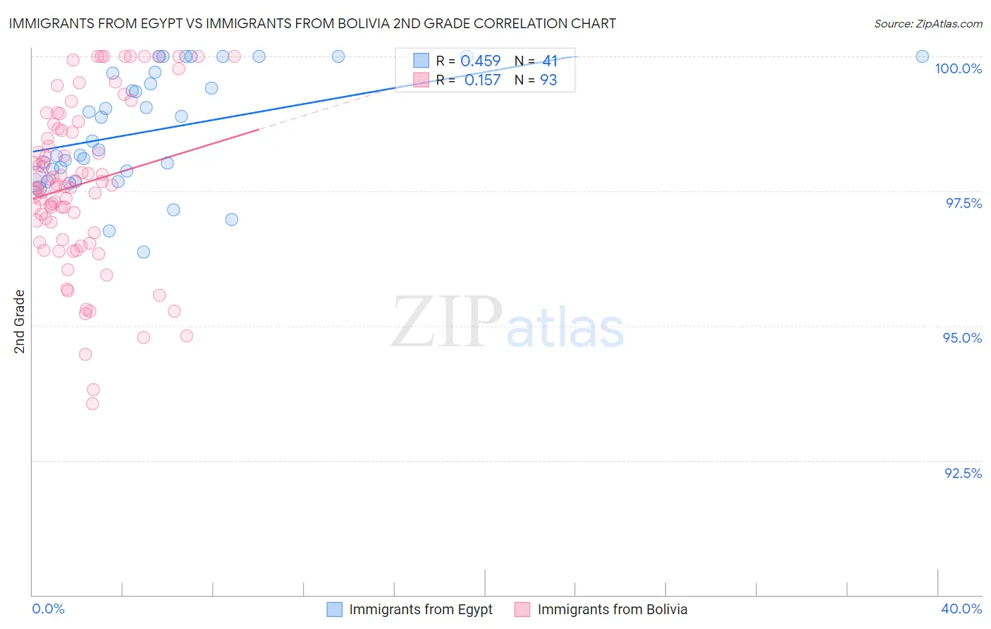 Immigrants from Egypt vs Immigrants from Bolivia 2nd Grade