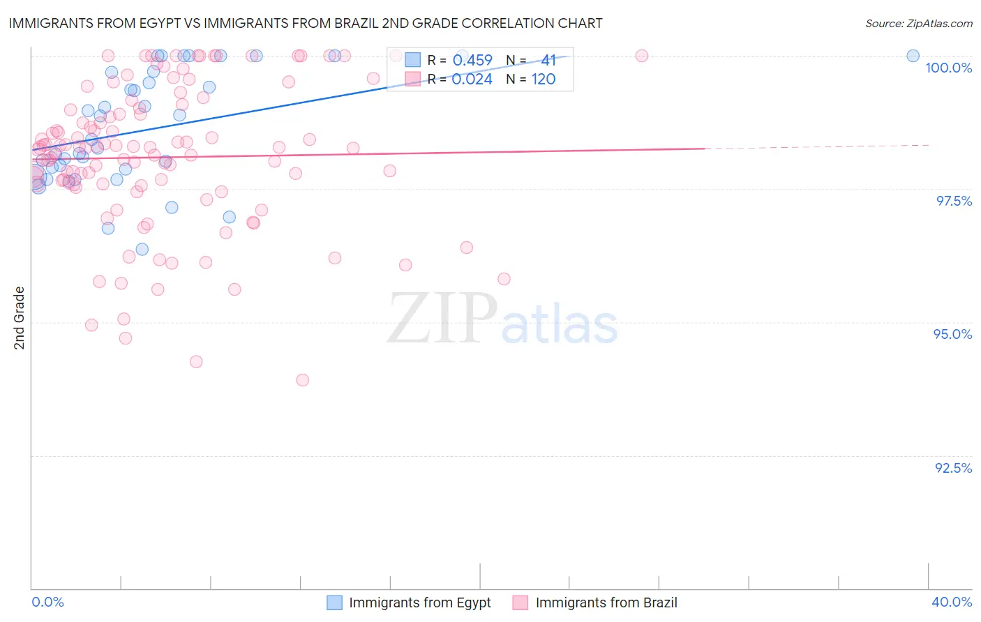 Immigrants from Egypt vs Immigrants from Brazil 2nd Grade