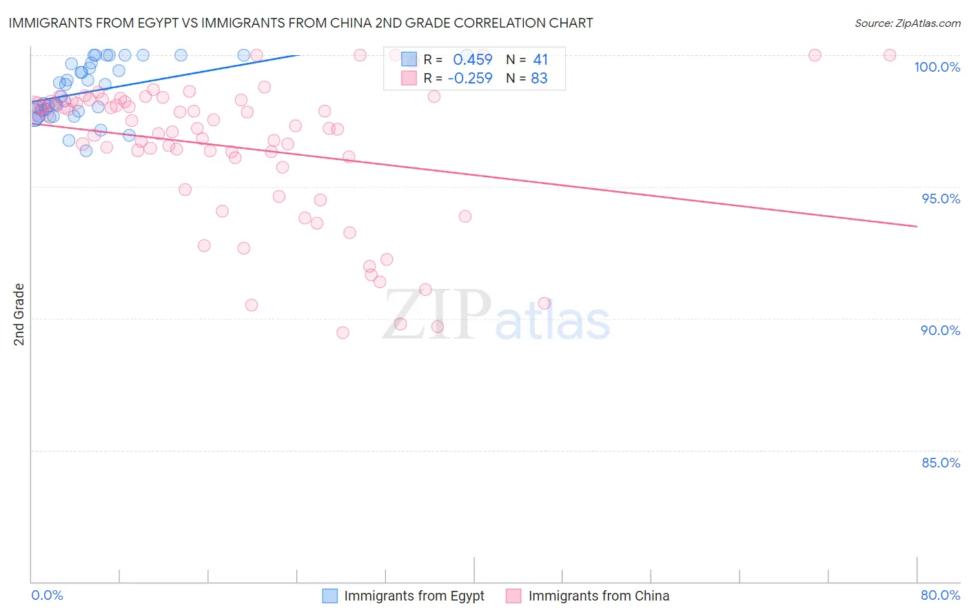 Immigrants from Egypt vs Immigrants from China 2nd Grade