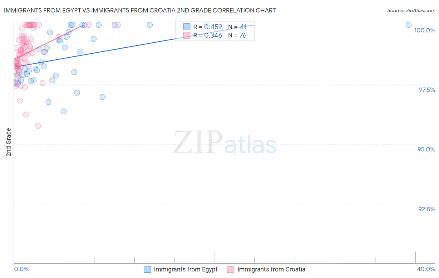 Immigrants from Egypt vs Immigrants from Croatia 2nd Grade