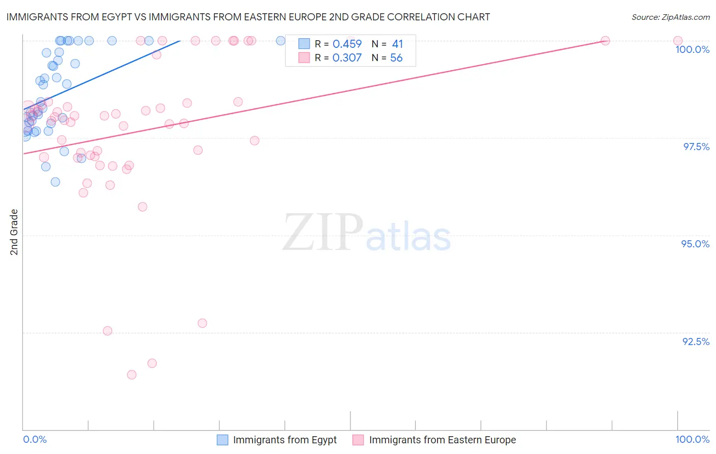 Immigrants from Egypt vs Immigrants from Eastern Europe 2nd Grade