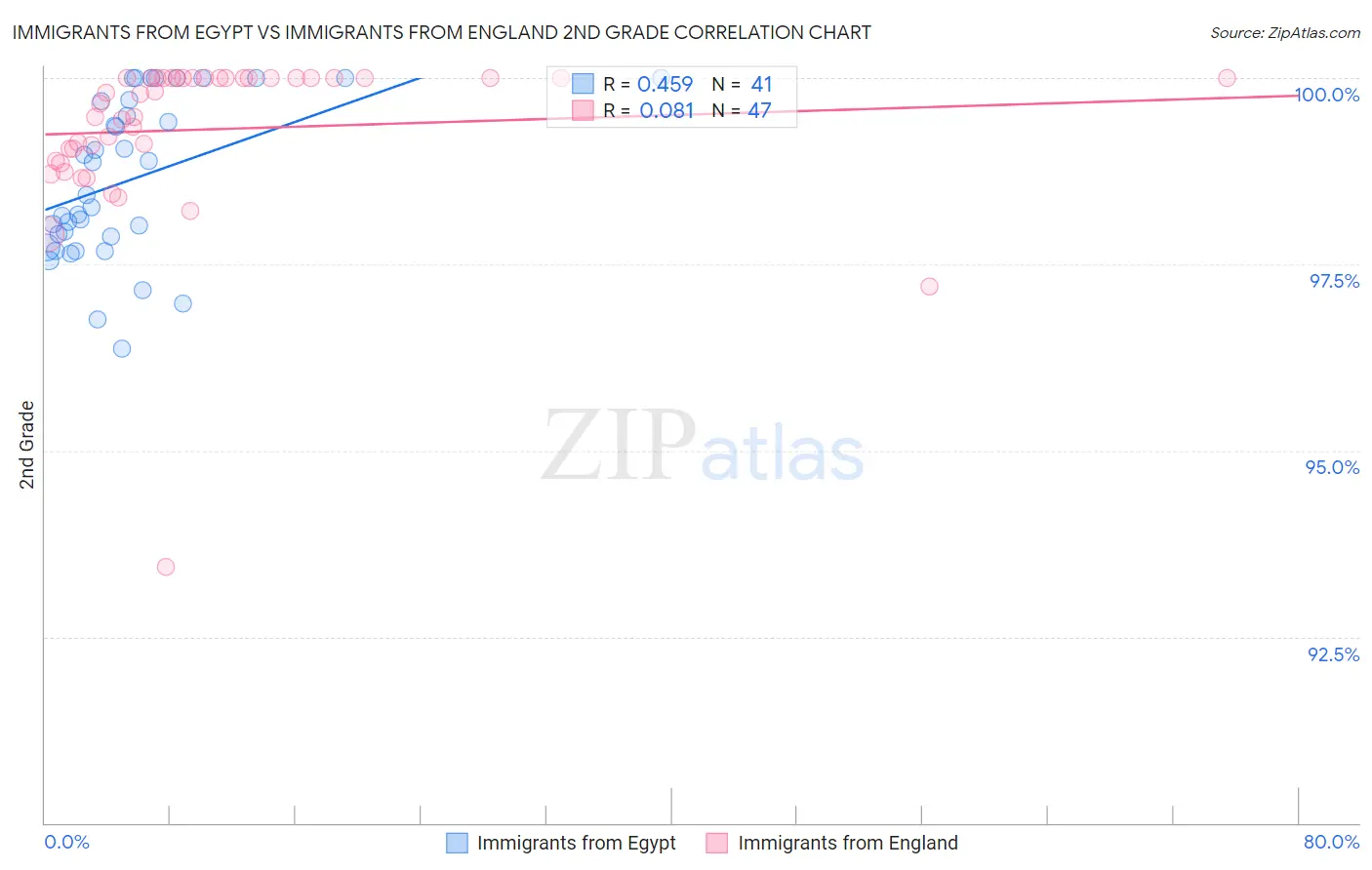 Immigrants from Egypt vs Immigrants from England 2nd Grade