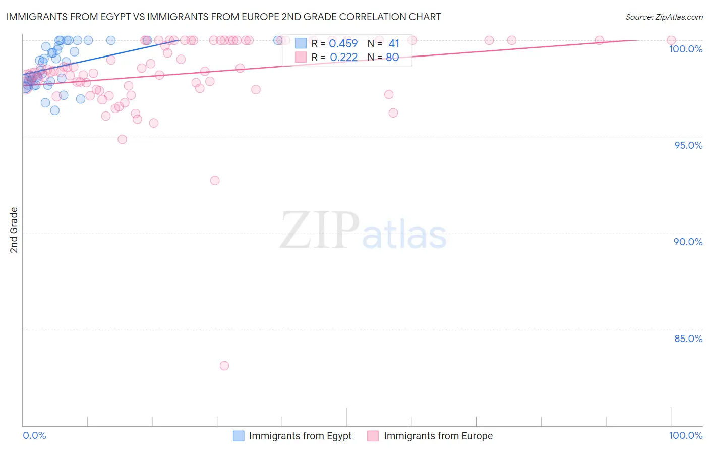Immigrants from Egypt vs Immigrants from Europe 2nd Grade