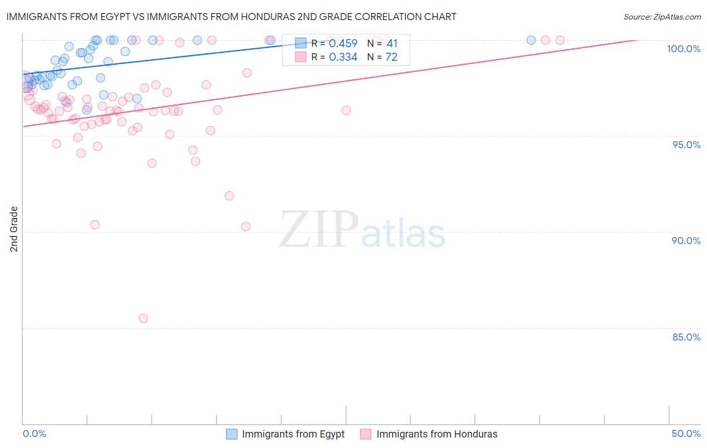 Immigrants from Egypt vs Immigrants from Honduras 2nd Grade