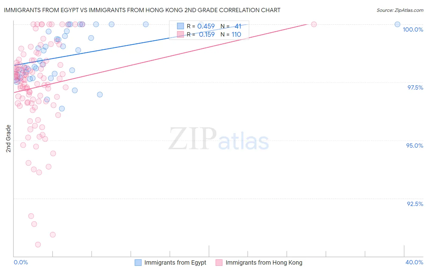 Immigrants from Egypt vs Immigrants from Hong Kong 2nd Grade