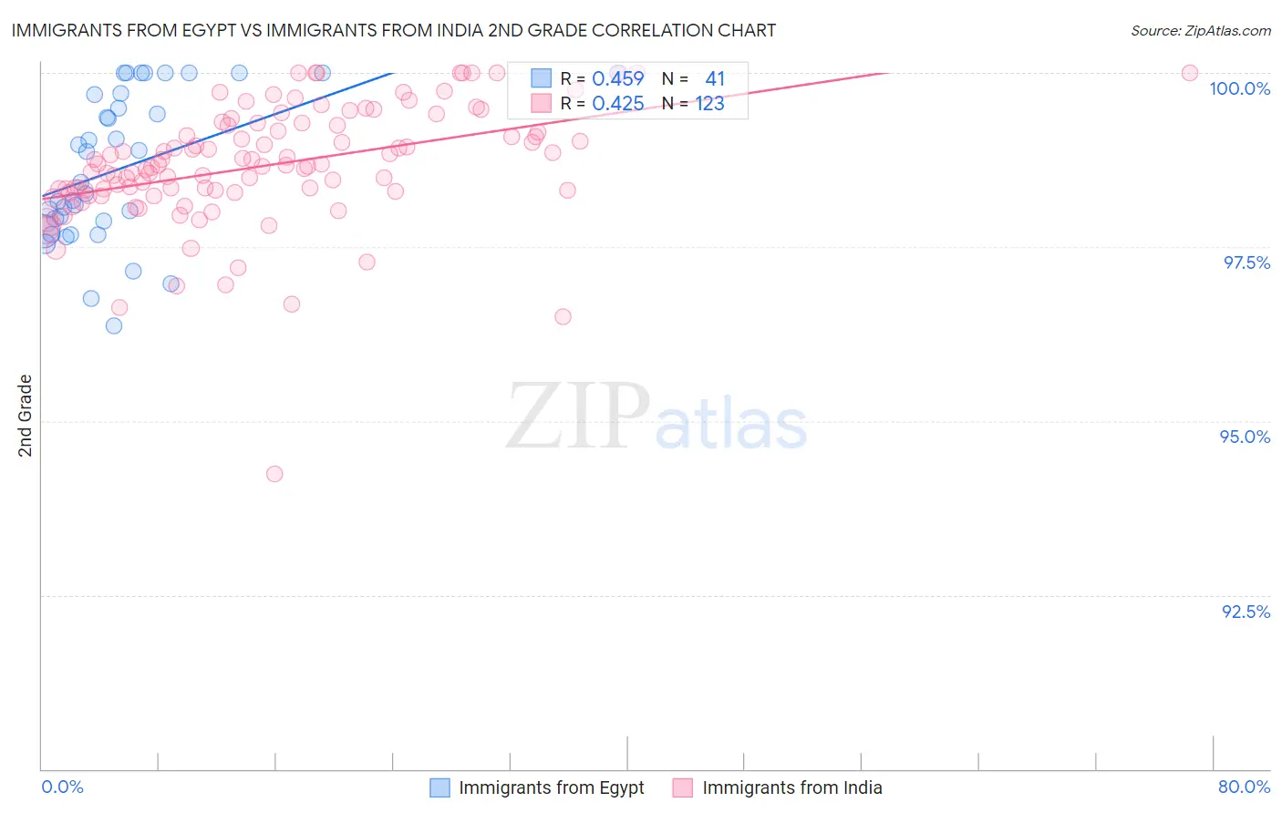 Immigrants from Egypt vs Immigrants from India 2nd Grade