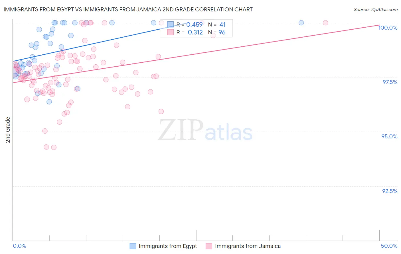 Immigrants from Egypt vs Immigrants from Jamaica 2nd Grade