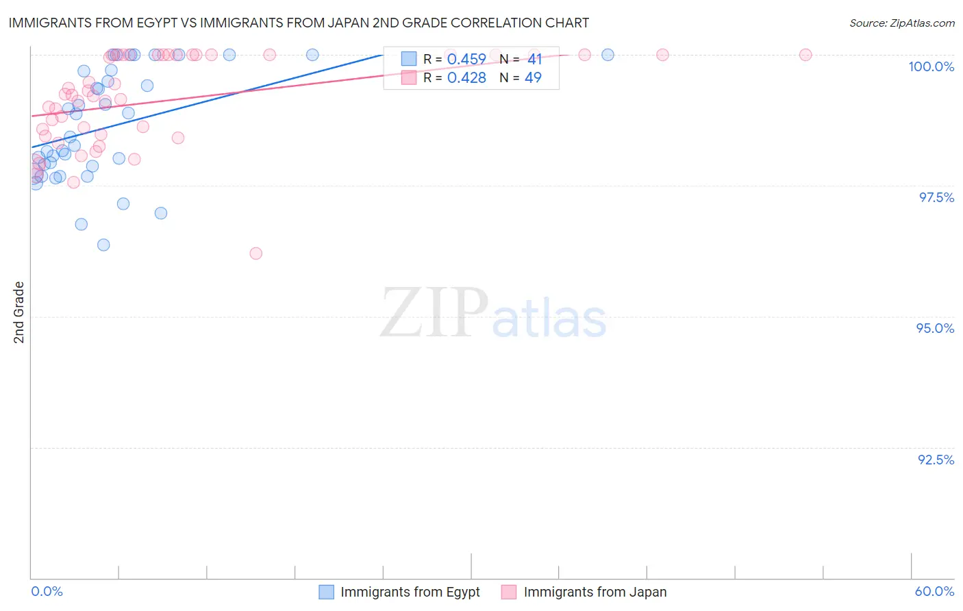 Immigrants from Egypt vs Immigrants from Japan 2nd Grade