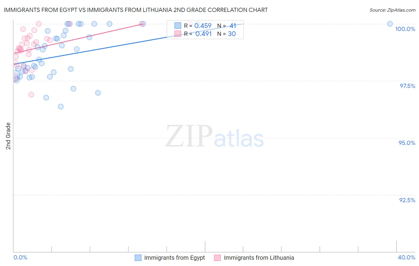 Immigrants from Egypt vs Immigrants from Lithuania 2nd Grade