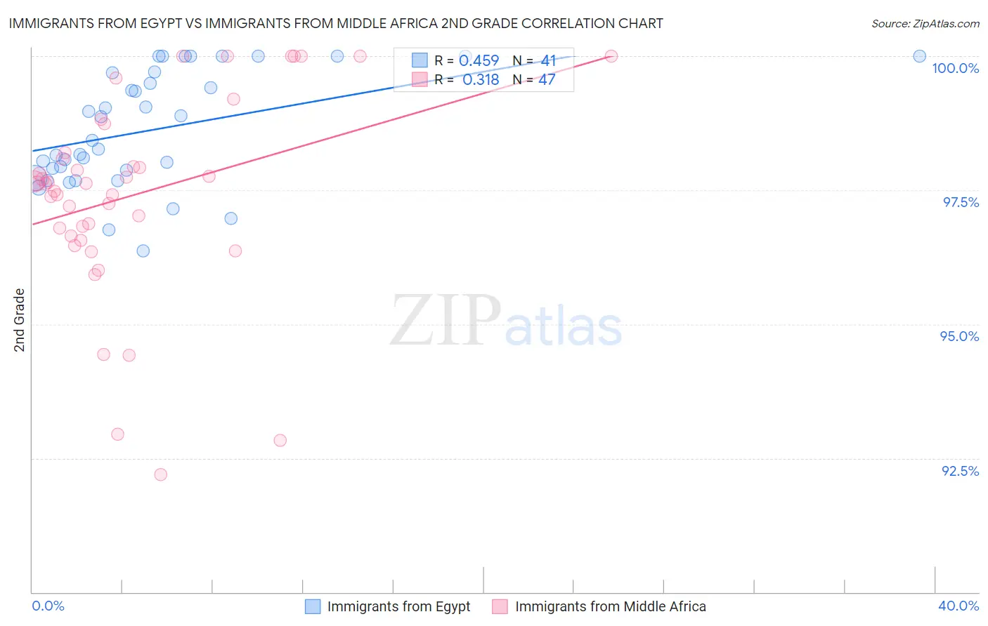 Immigrants from Egypt vs Immigrants from Middle Africa 2nd Grade