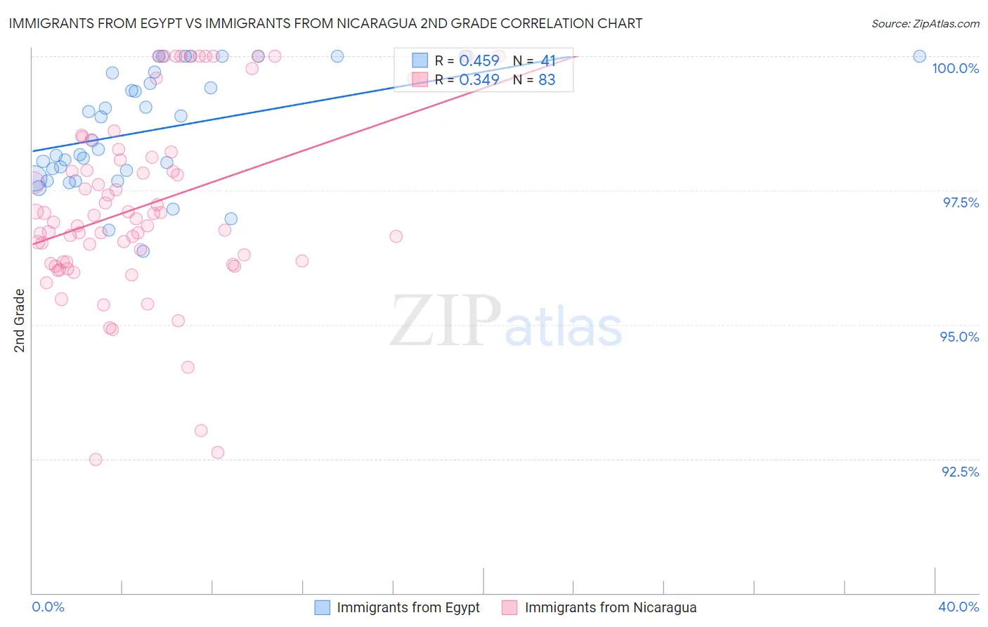 Immigrants from Egypt vs Immigrants from Nicaragua 2nd Grade