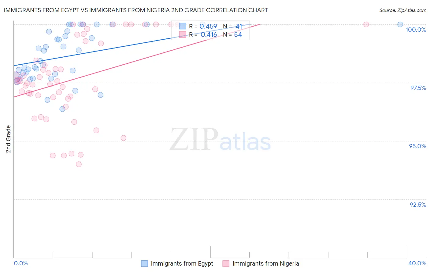 Immigrants from Egypt vs Immigrants from Nigeria 2nd Grade