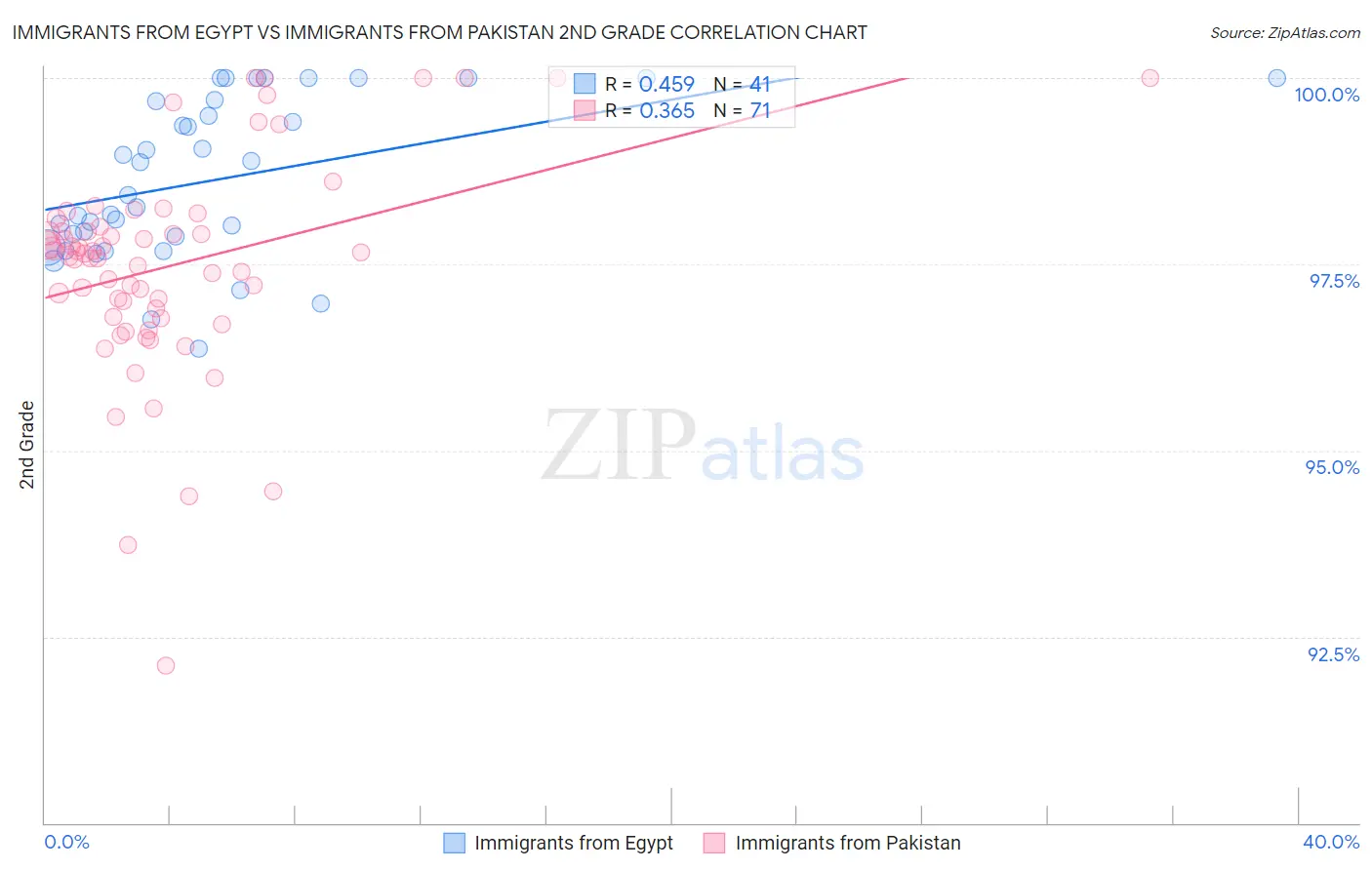 Immigrants from Egypt vs Immigrants from Pakistan 2nd Grade