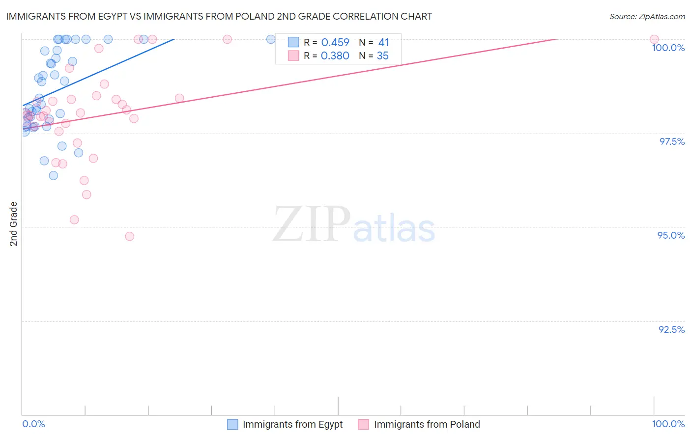 Immigrants from Egypt vs Immigrants from Poland 2nd Grade