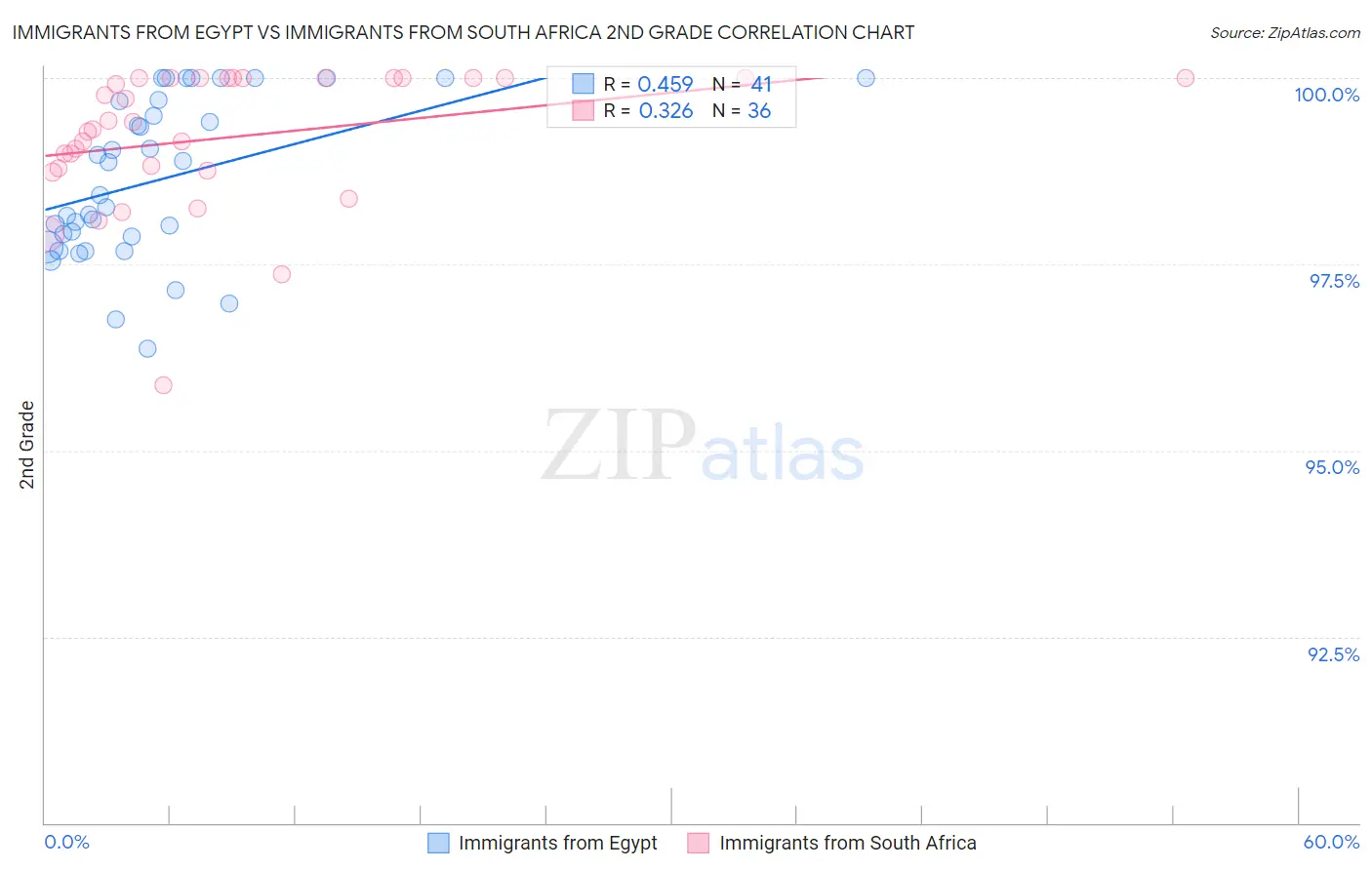 Immigrants from Egypt vs Immigrants from South Africa 2nd Grade