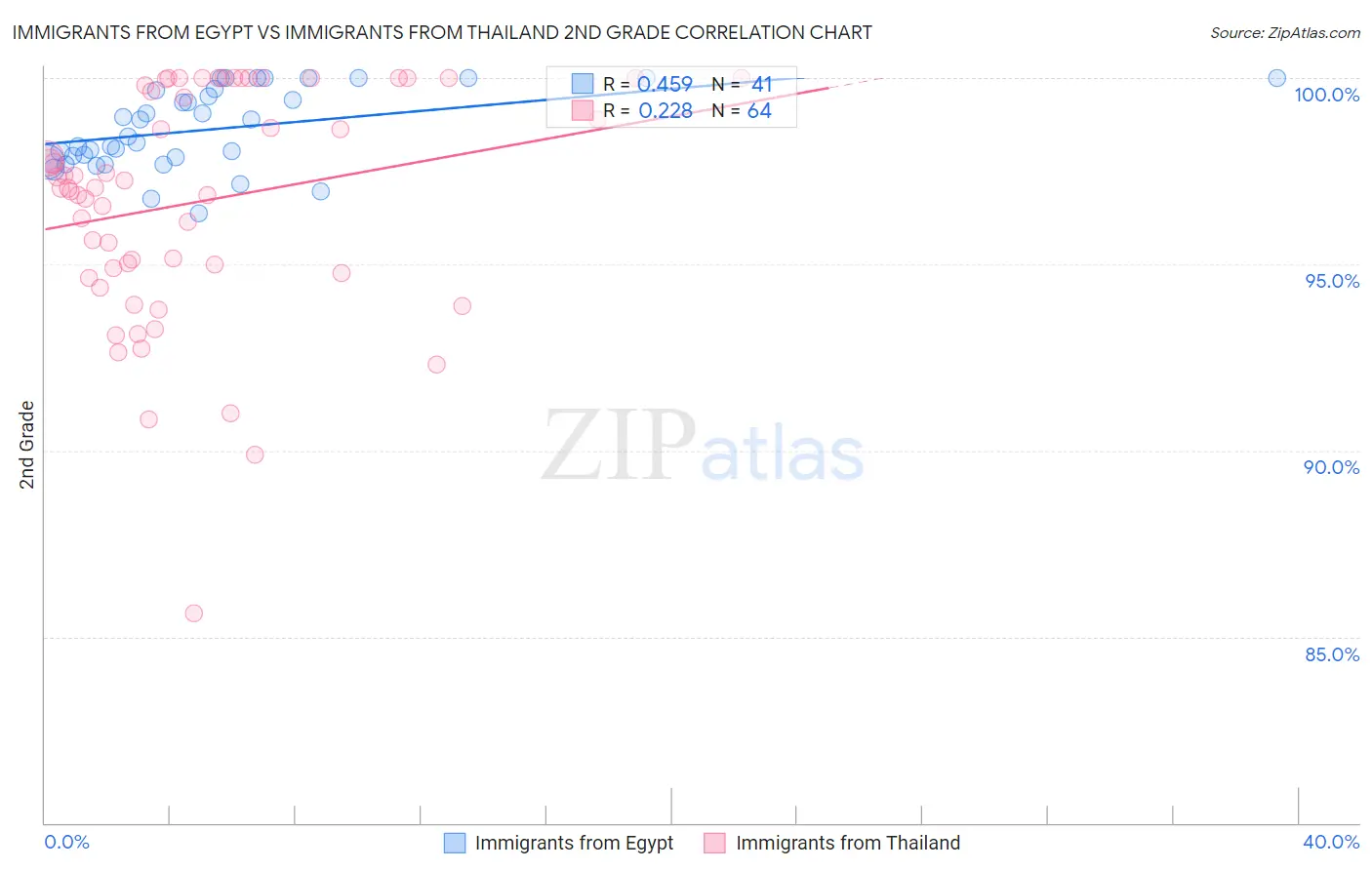 Immigrants from Egypt vs Immigrants from Thailand 2nd Grade