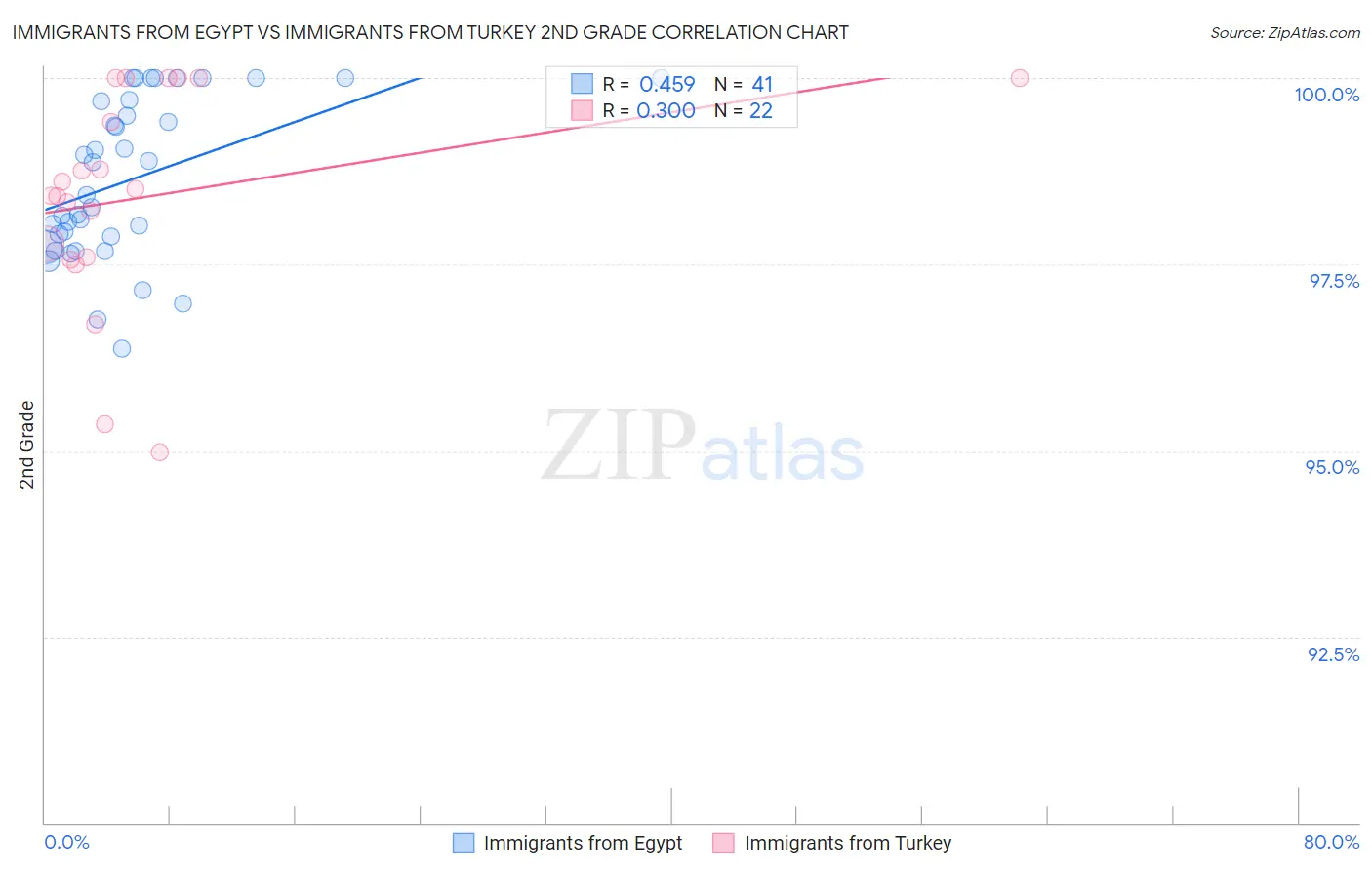 Immigrants from Egypt vs Immigrants from Turkey 2nd Grade