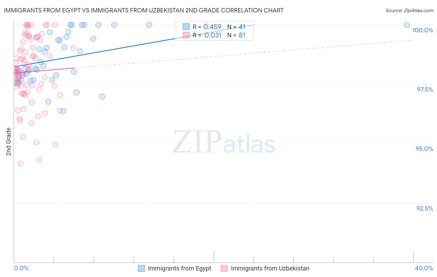 Immigrants from Egypt vs Immigrants from Uzbekistan 2nd Grade