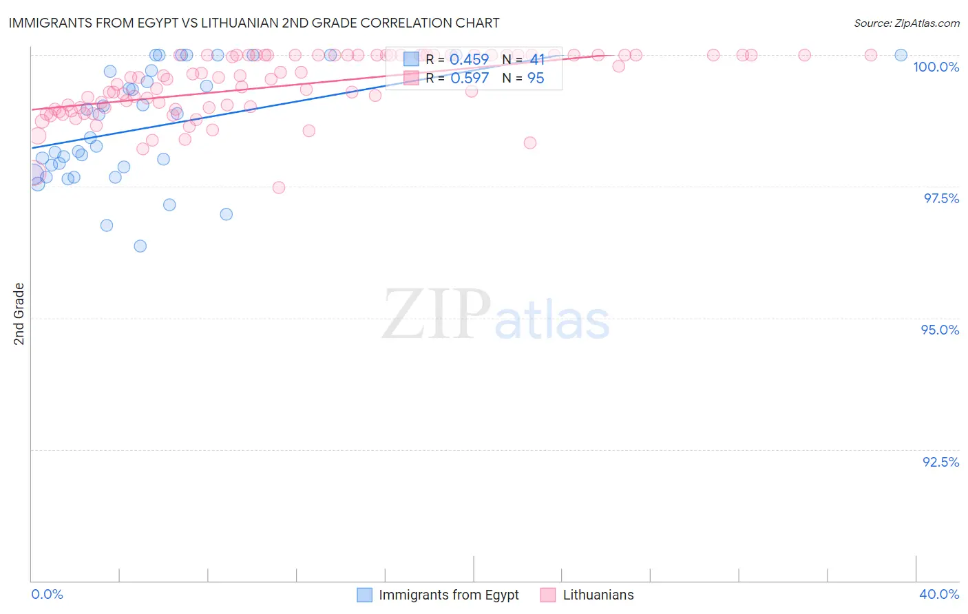 Immigrants from Egypt vs Lithuanian 2nd Grade
