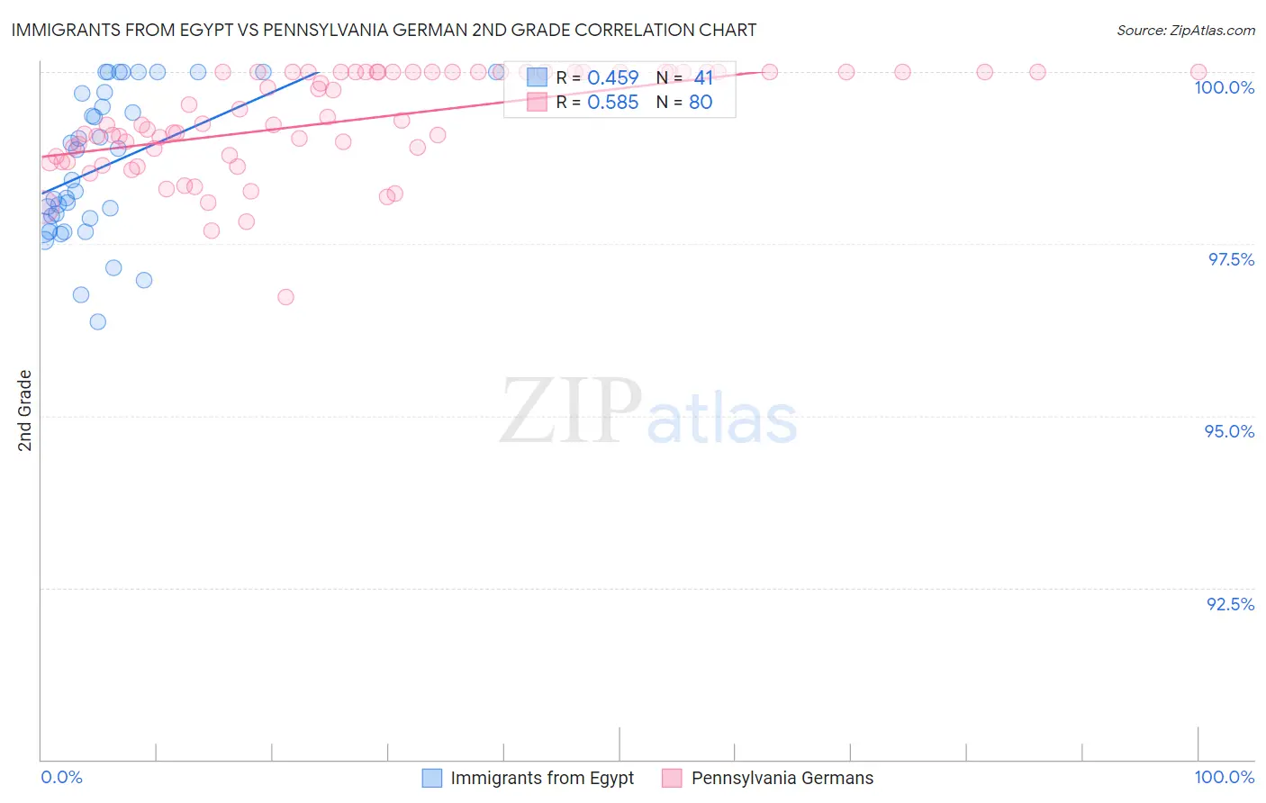 Immigrants from Egypt vs Pennsylvania German 2nd Grade