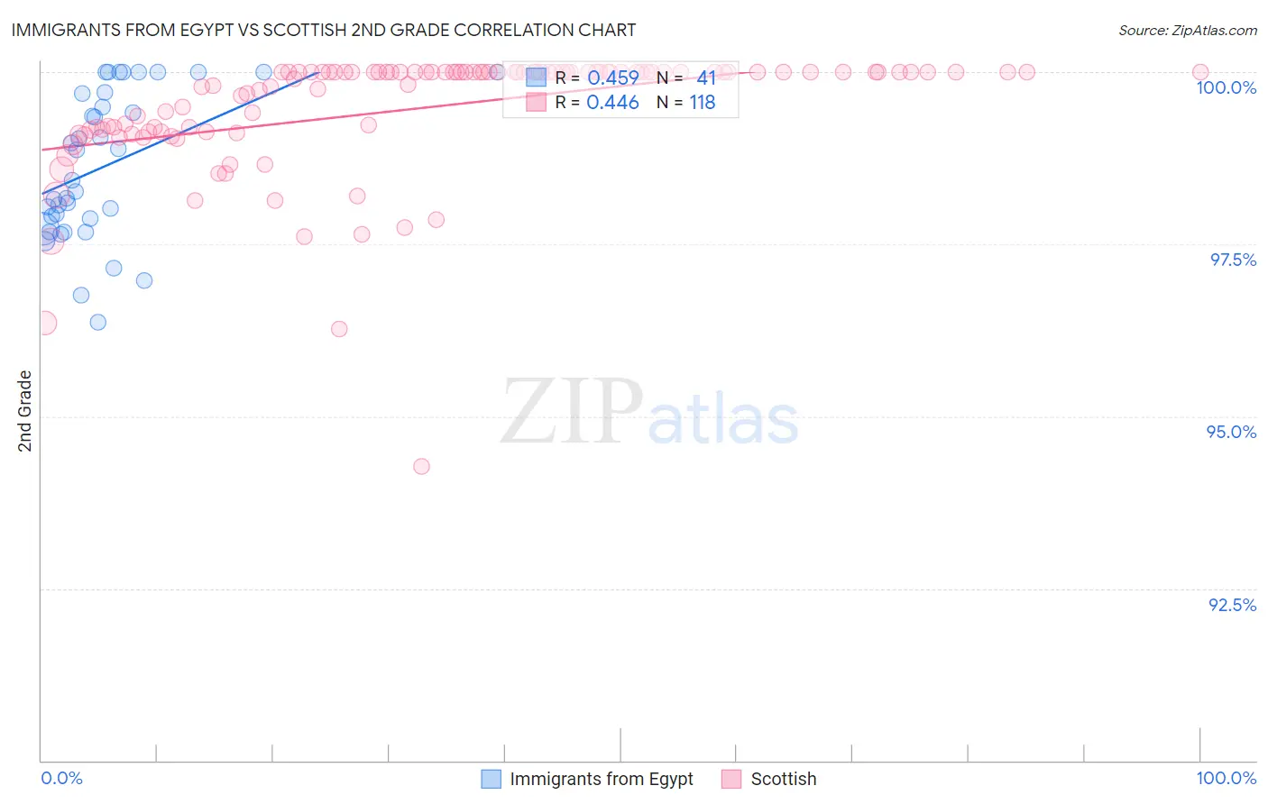 Immigrants from Egypt vs Scottish 2nd Grade