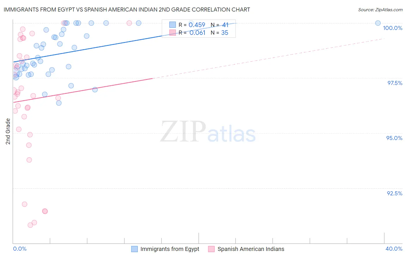 Immigrants from Egypt vs Spanish American Indian 2nd Grade