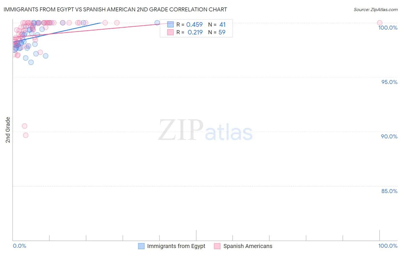 Immigrants from Egypt vs Spanish American 2nd Grade