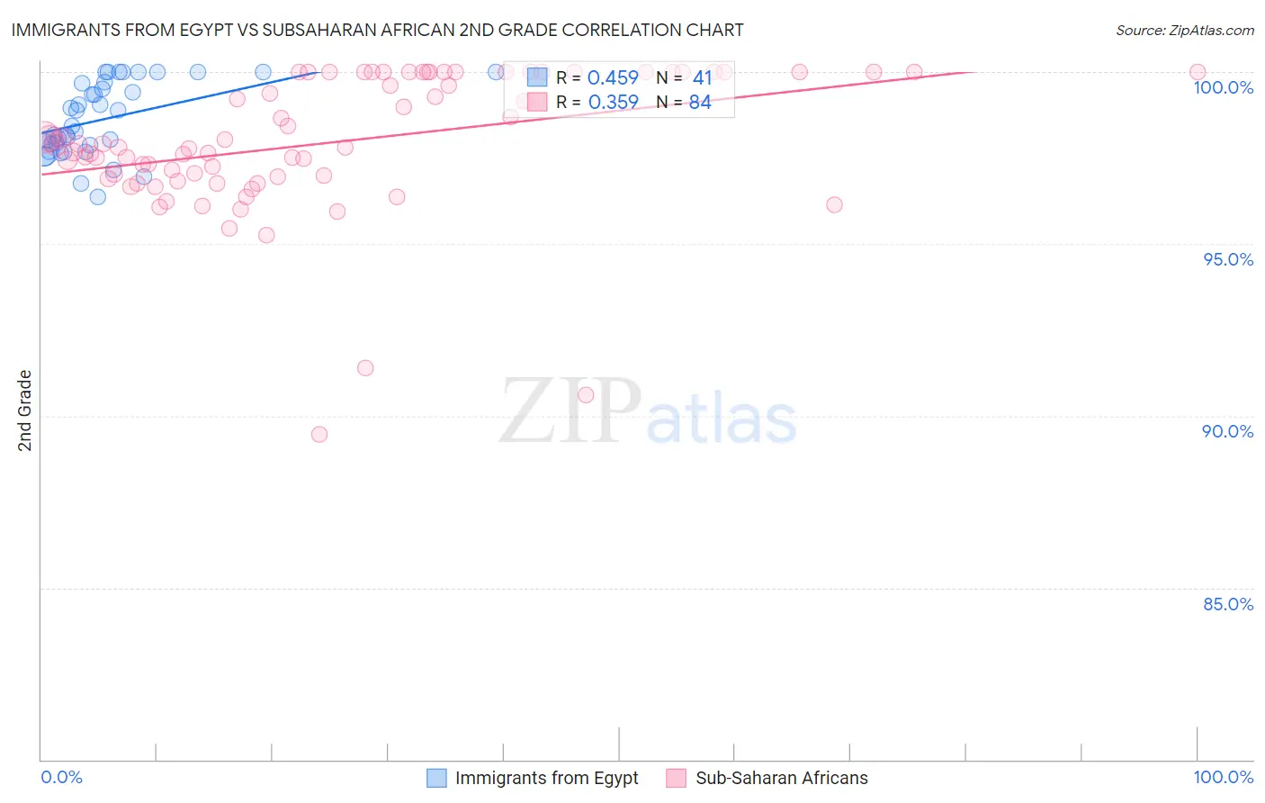 Immigrants from Egypt vs Subsaharan African 2nd Grade