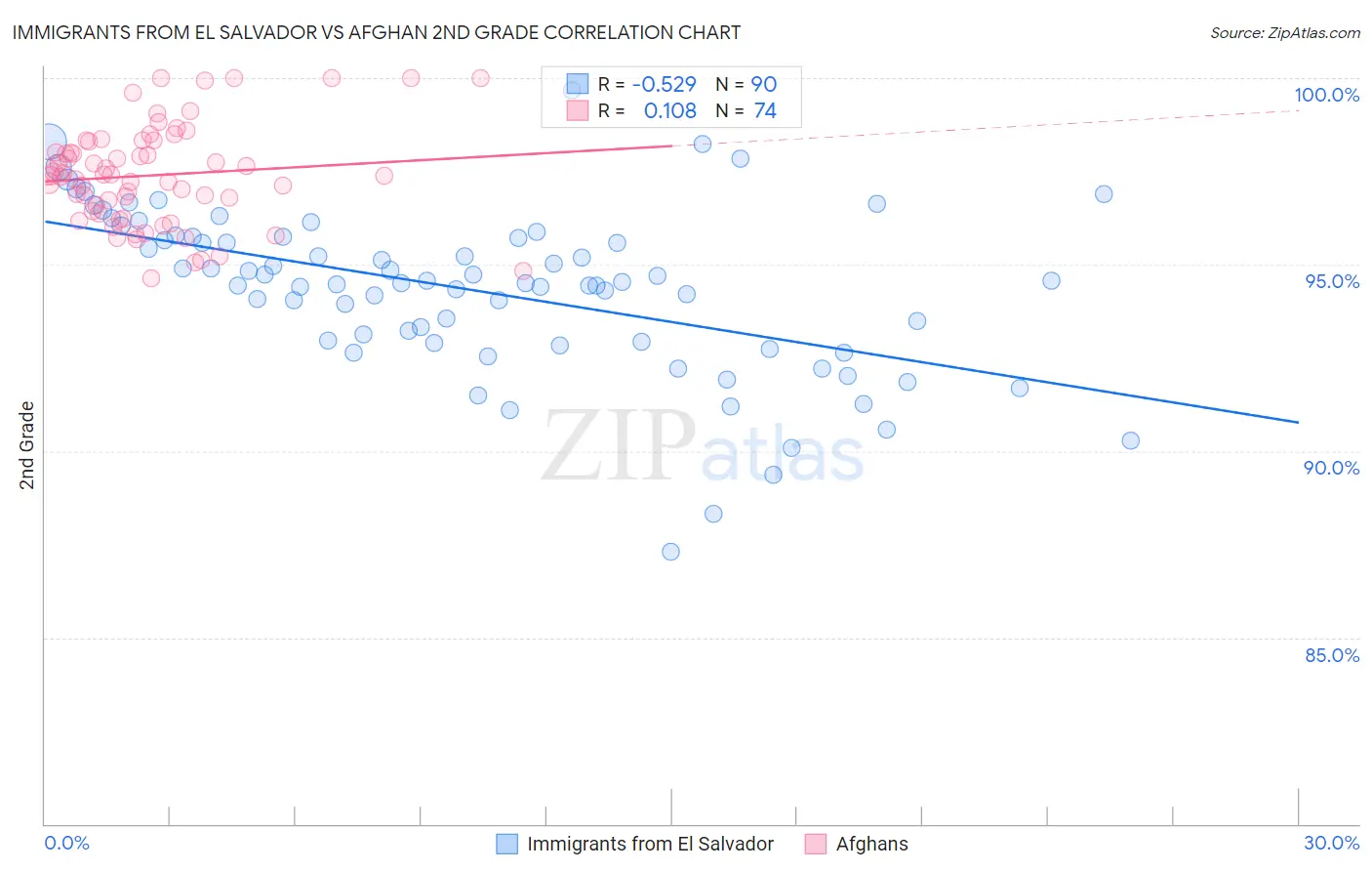 Immigrants from El Salvador vs Afghan 2nd Grade