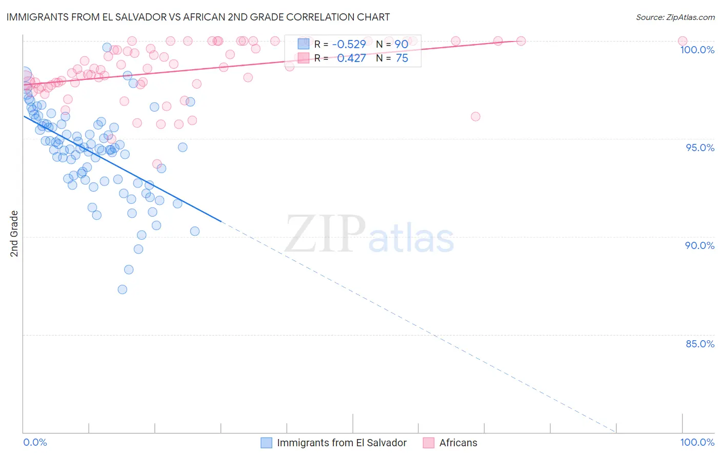 Immigrants from El Salvador vs African 2nd Grade