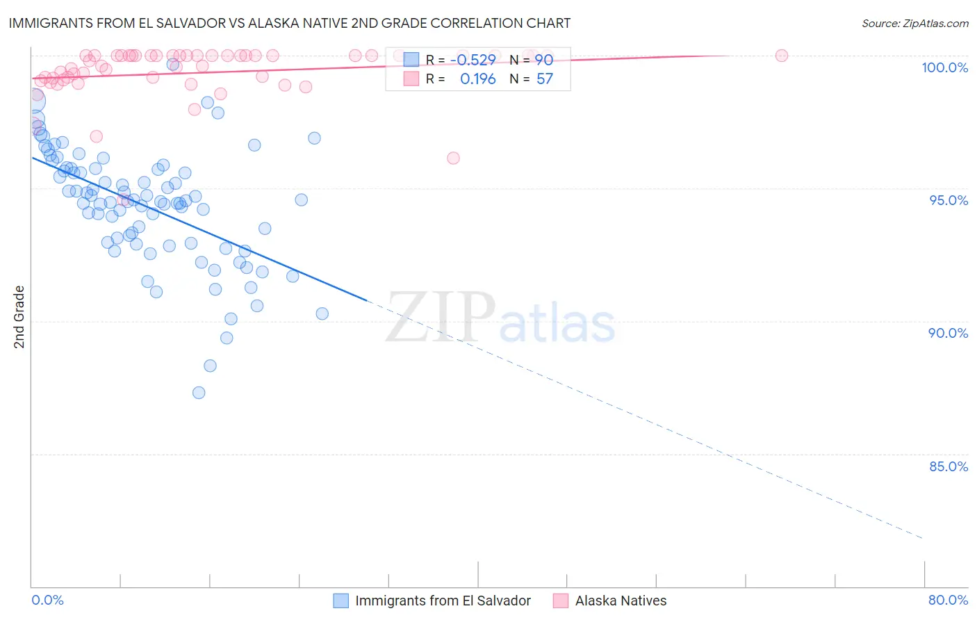 Immigrants from El Salvador vs Alaska Native 2nd Grade