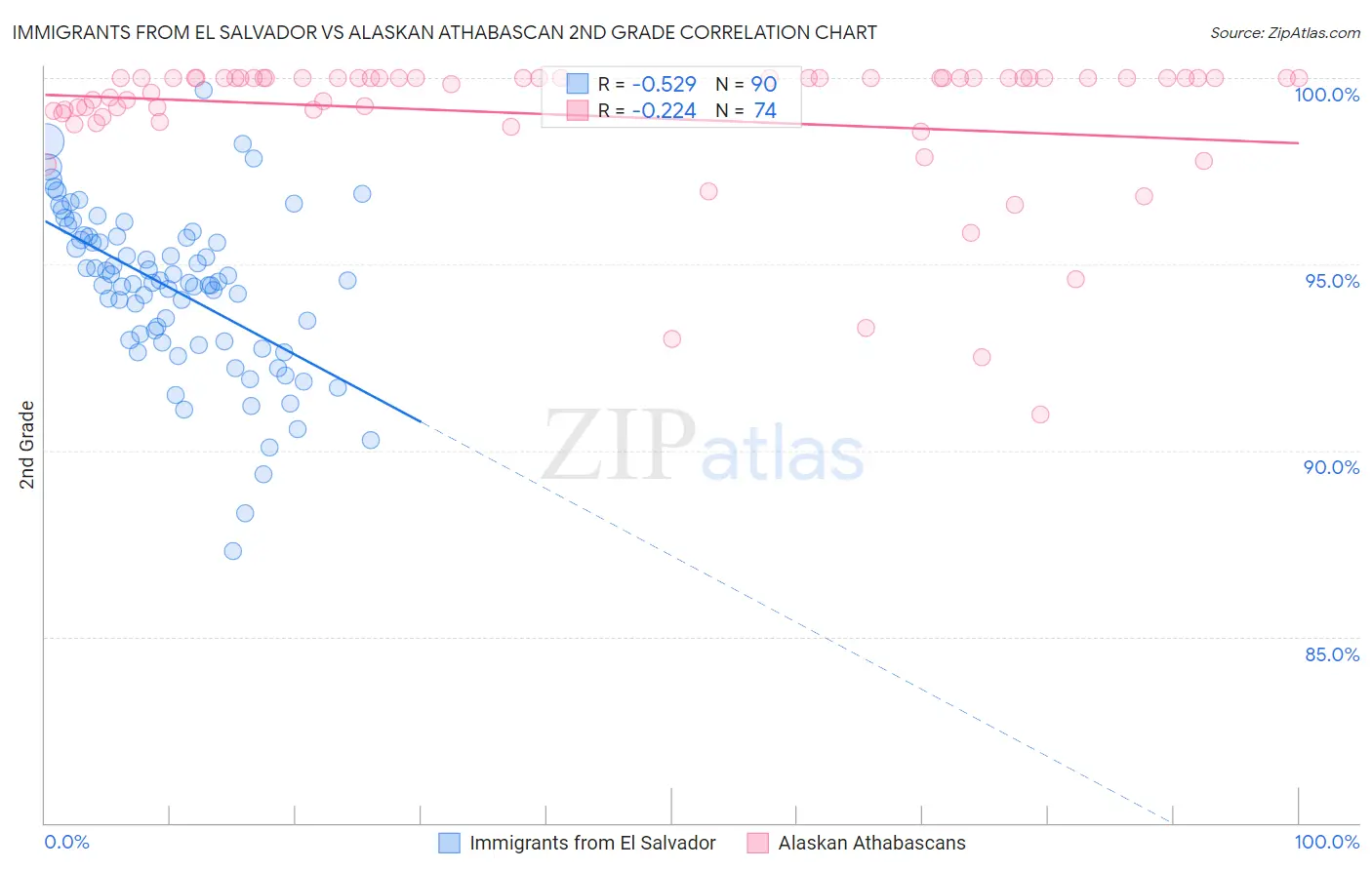 Immigrants from El Salvador vs Alaskan Athabascan 2nd Grade