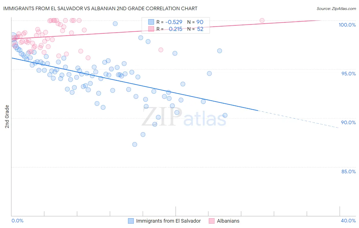 Immigrants from El Salvador vs Albanian 2nd Grade