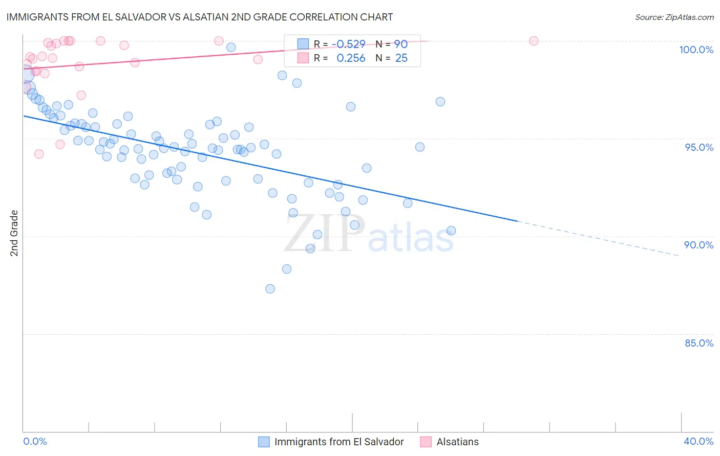 Immigrants from El Salvador vs Alsatian 2nd Grade