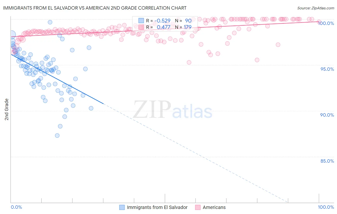 Immigrants from El Salvador vs American 2nd Grade