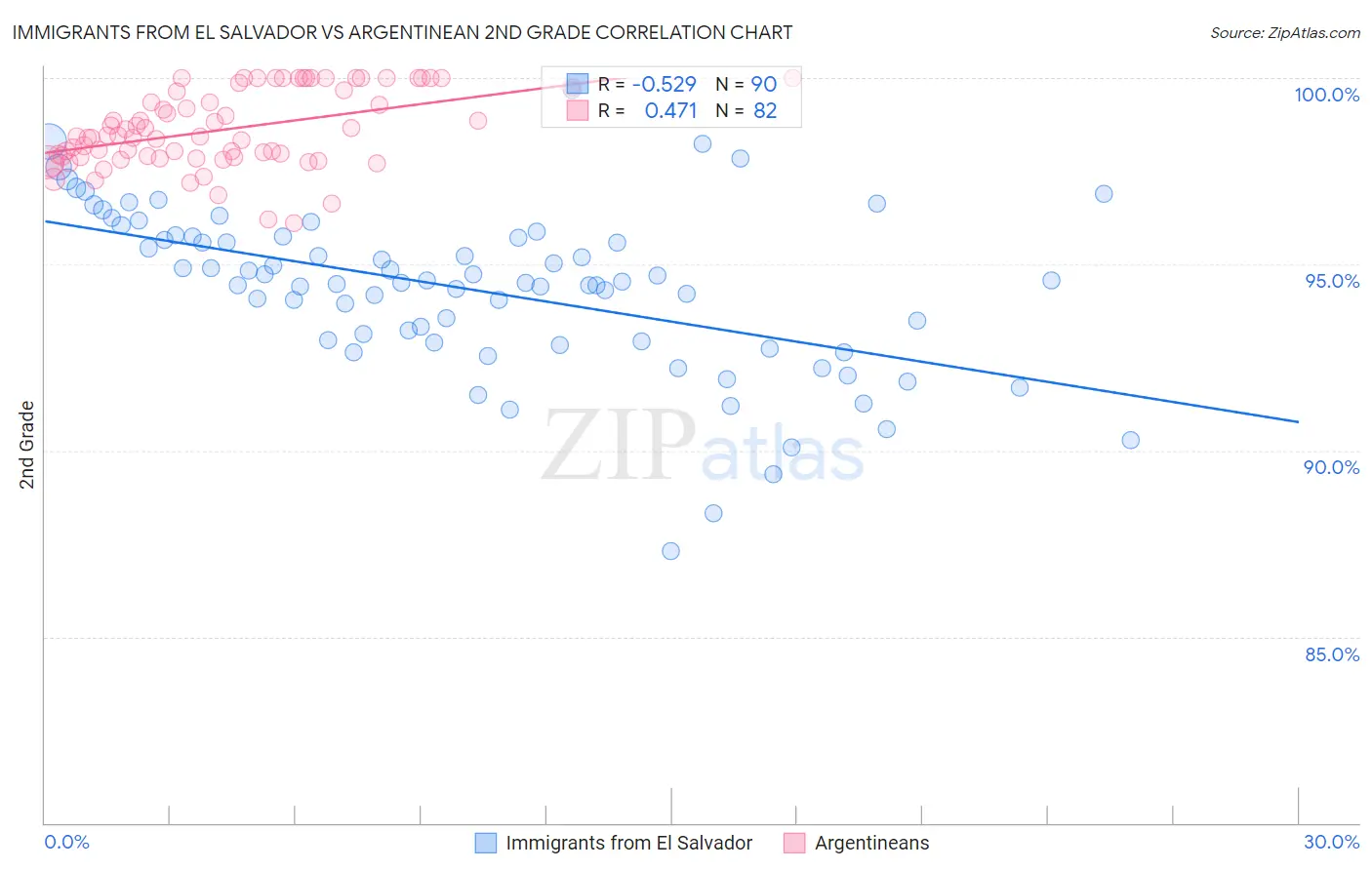 Immigrants from El Salvador vs Argentinean 2nd Grade